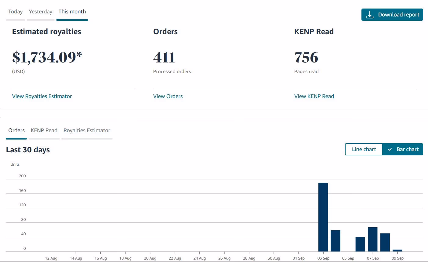 Amazon KDP dashboard — $1,734.09 this month
